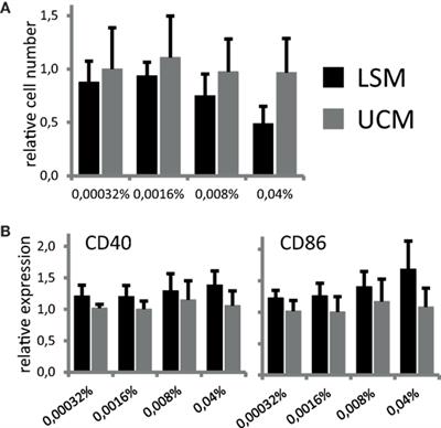 Lactobacillus rhamnosus GG-Derived Soluble Mediators Modulate Adaptive Immune Cells